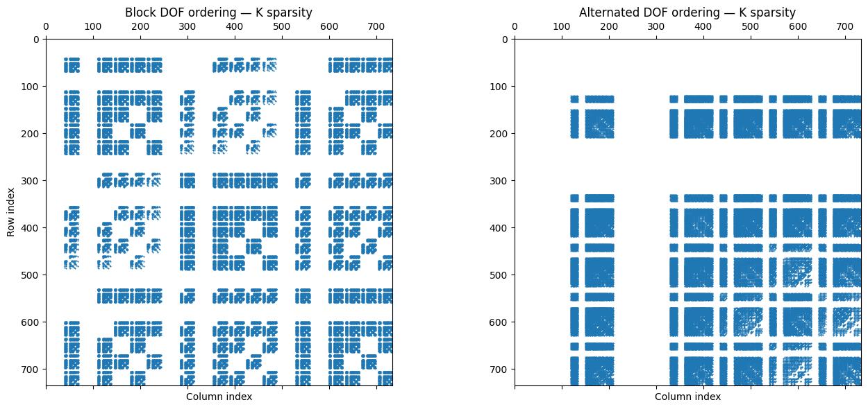 Degrees-of-freedom of the stiffness matrix for block and alternated approaches.