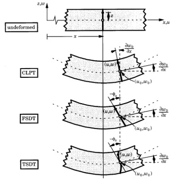 Kinematic comparison between CLPT, FSDT and TSDT .