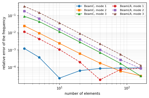 _images/tut-timoshenko-beam-benchmarks_13_1.png