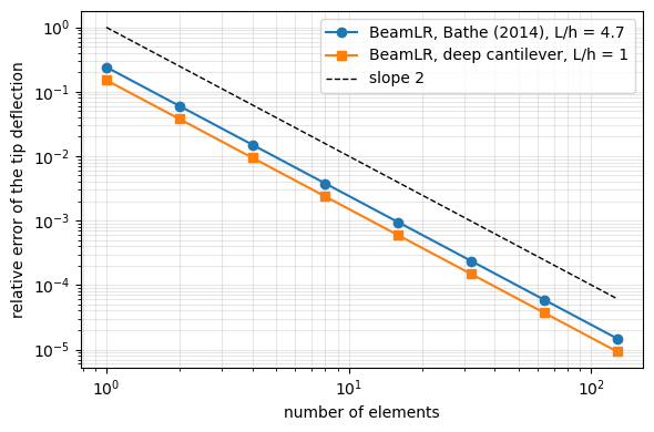 _images/tut-timoshenko-beam-benchmarks_5_1.png
