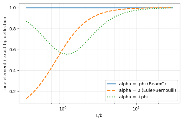 _images/tut-timoshenko-beam-benchmarks_9_0.png